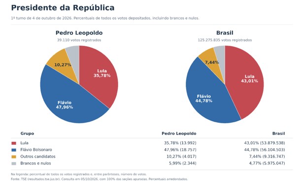 Pedro Leopoldo está mais à direita do que o Brasil